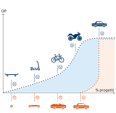 Agile Project Management