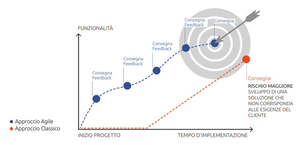 Metodo agile